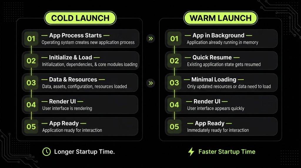 Cold launch vs warm launch app startup steps comparison infographic