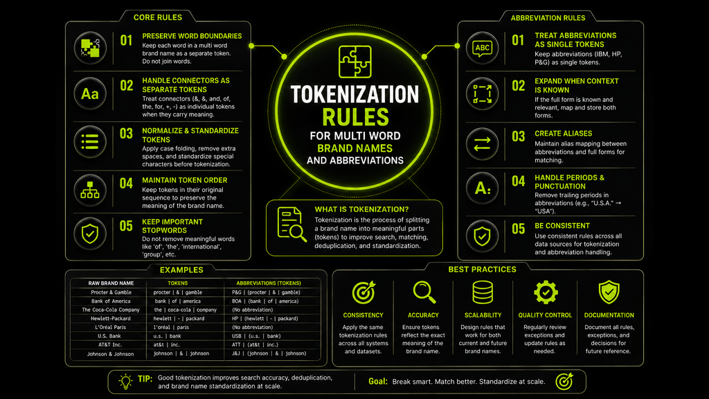 	Infographic showing tokenization rules for multi-word brand names, abbreviations